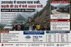 उत्तराखंड में चारधाम यात्रा पर ब्रेक, 4000 यात्री फंसे; रुद्रप्रयाग में लगातार लैंडस्लाइड, नदियां उफान पर